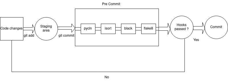 pre commit pipeline diagram